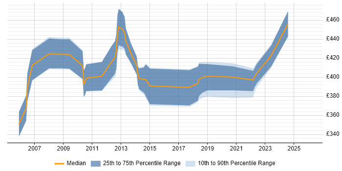 Contractor daily rate distribution trend for NetApp Engineer job vacancies in Central London