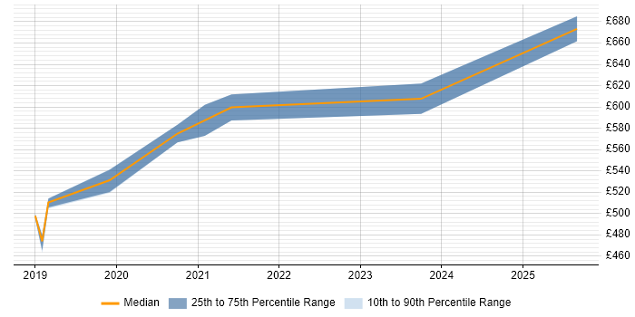 Contractor daily rate distribution trend for jobs in Central London citing NETCONF