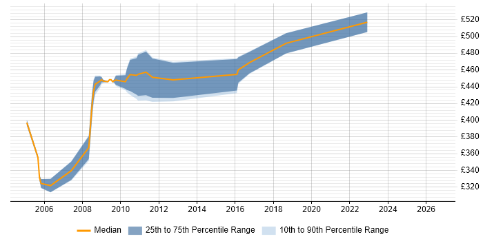Contractor daily rate distribution trend for jobs in Central London citing Netcool/OMNIbus