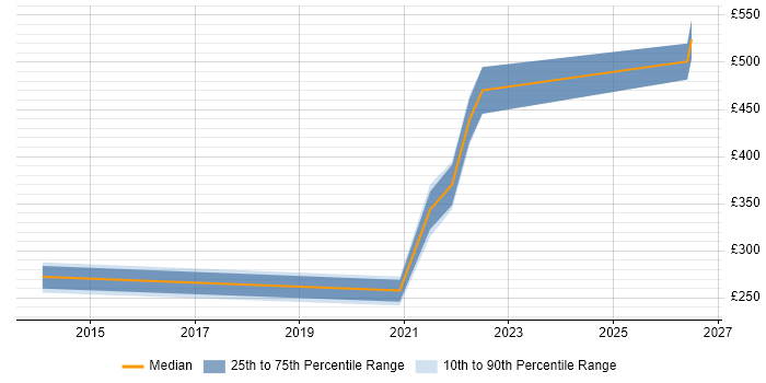 Contractor daily rate distribution trend for jobs in Central London citing NetDocuments