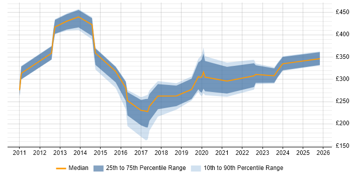 Contractor daily rate distribution trend for jobs in Central London citing Network+ Certification