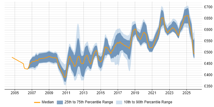 Contractor daily rate distribution trend for Network Architect job vacancies in Central London