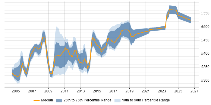 Contractor daily rate distribution trend for Network Consultant job vacancies in Central London