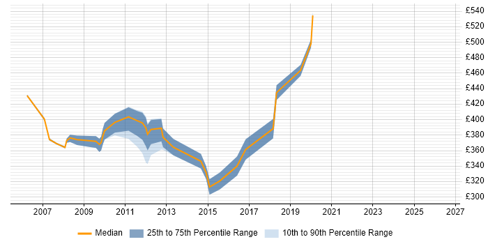 Contractor daily rate distribution trend for Network Deployment Engineer job vacancies in Central London
