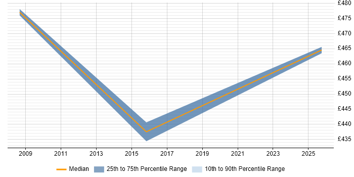 Contractor daily rate distribution trend for Network Design Specialist job vacancies in Central London Contractor daily rate distribution trend for Network Design Specialist job vacancies in Central London