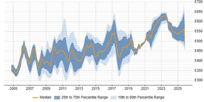 Contractor daily rate distribution trend for jobs in Central London citing Network Design