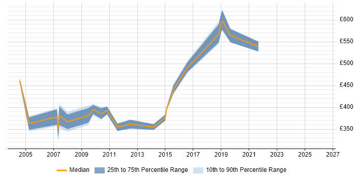 Contractor daily rate distribution trend for Network Implementation Engineer job vacancies in Central London