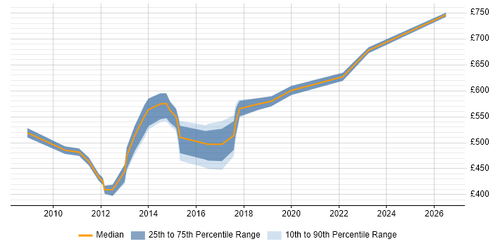 Contractor daily rate distribution trend for Network Infrastructure Architect job vacancies in Central London