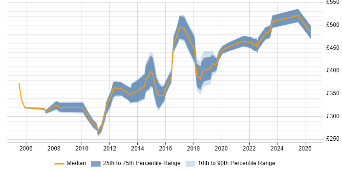 Contractor daily rate distribution trend for Network Infrastructure Engineer job vacancies in Central London