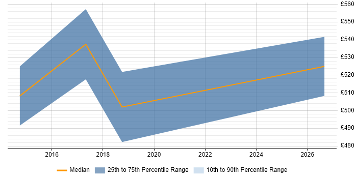 Contractor daily rate distribution trend for Network Integration Engineer job vacancies in Central London
