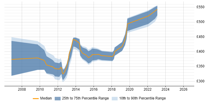 Contractor daily rate distribution trend for jobs in Central London citing Network Load Balancing