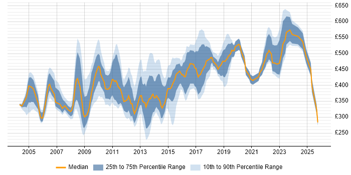 Contractor daily rate distribution trend for jobs in Central London citing Network Management