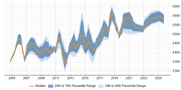 Contractor daily rate distribution trend for Network Manager job vacancies in Central London