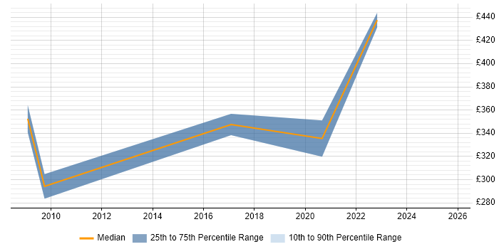 Contractor daily rate distribution trend for Network Monitoring Engineer job vacancies in Central London