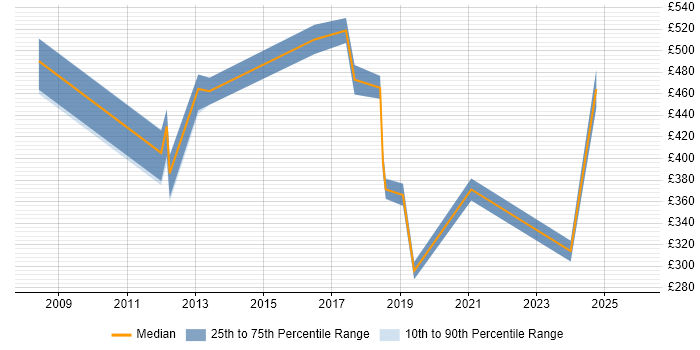 Contractor daily rate distribution trend for jobs in Central London citing Network Optimisation