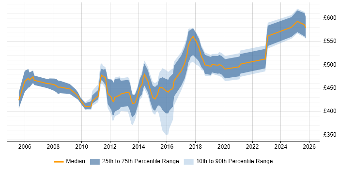 Contractor daily rate distribution trend for Network Project Manager job vacancies in Central London