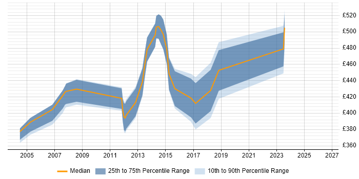 Contractor daily rate distribution trend for Network Security Consultant job vacancies in Central London