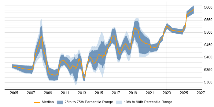 Contractor daily rate distribution trend for Network Security Engineer job vacancies in Central London