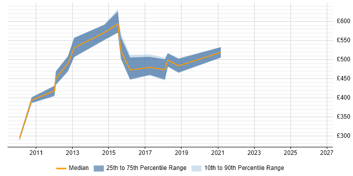 Contractor daily rate distribution trend for Network Security Manager job vacancies in Central London