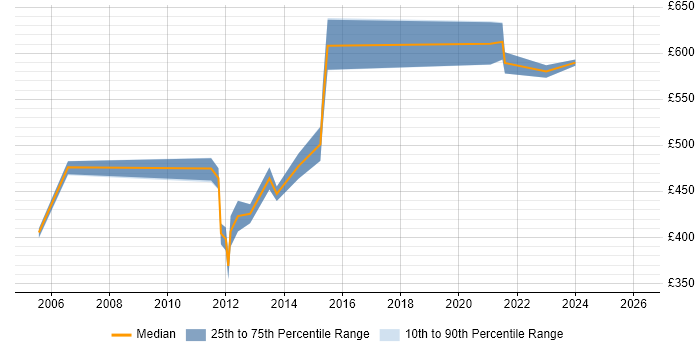 Contractor daily rate distribution trend for Network Services Manager job vacancies in Central London