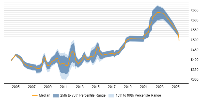 Contractor daily rate distribution trend for Network Specialist job vacancies in Central London