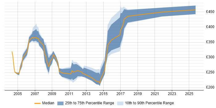 Contractor daily rate distribution trend for Network Support Analyst job vacancies in Central London