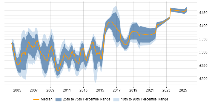 Contractor daily rate distribution trend for Network Support job vacancies in Central London Contractor daily rate distribution trend for Network Support job vacancies in Central London