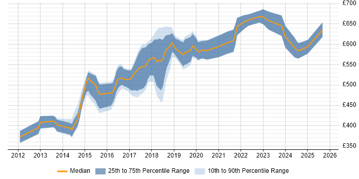 Contractor daily rate distribution trend for jobs in Central London citing New Relic