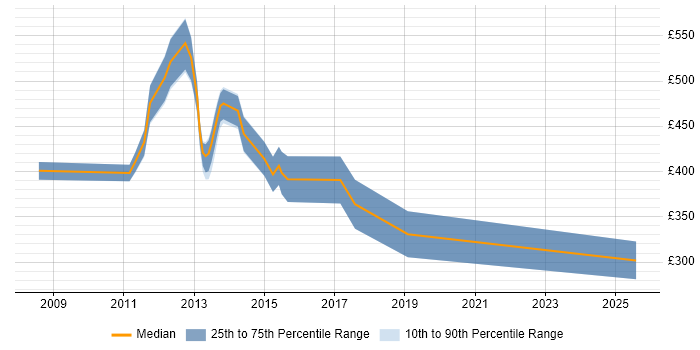 Contractor daily rate distribution trend for jobs in Central London citing NFC Contractor daily rate distribution trend for jobs in Central London citing NFC