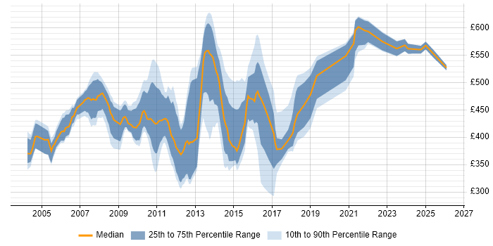 Contractor daily rate distribution trend for jobs in Central London citing NFS