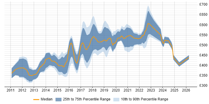 Contractor daily rate distribution trend for jobs in Central London citing nginx