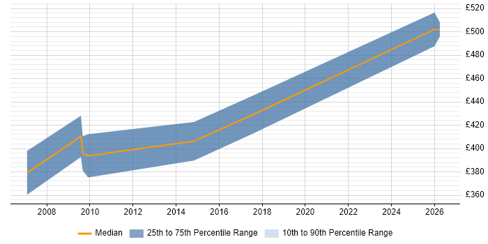 Contractor daily rate distribution trend for NHS Contracts Manager job vacancies in Central London