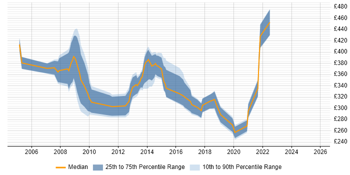 Contractor daily rate distribution trend for NHS Project Manager job vacancies in Central London Contractor daily rate distribution trend for NHS Project Manager job vacancies in Central London