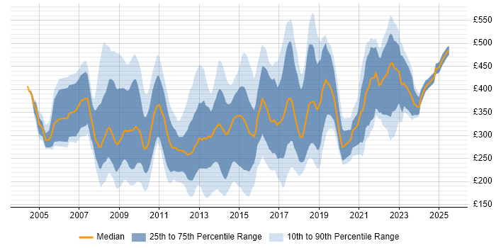 Contractor daily rate distribution trend for jobs in Central London citing NHS
