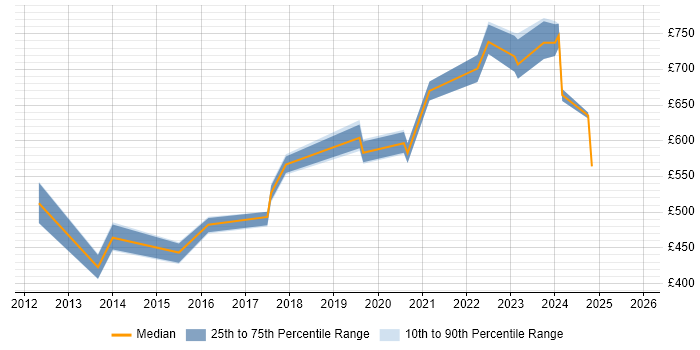 Contractor daily rate distribution trend for jobs in Central London citing NIST 800