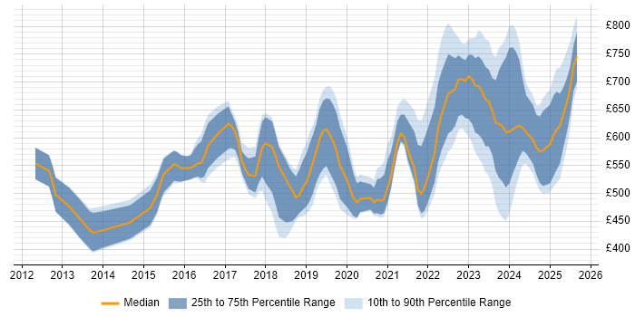 Contractor daily rate distribution trend for jobs in Central London citing NIST