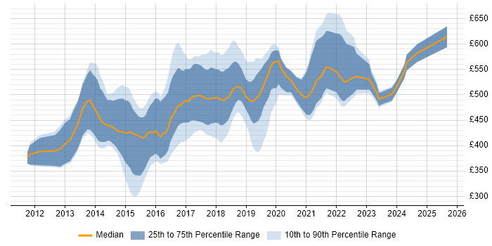 Contractor daily rate distribution trend for Node.js Developer job vacancies in Central London