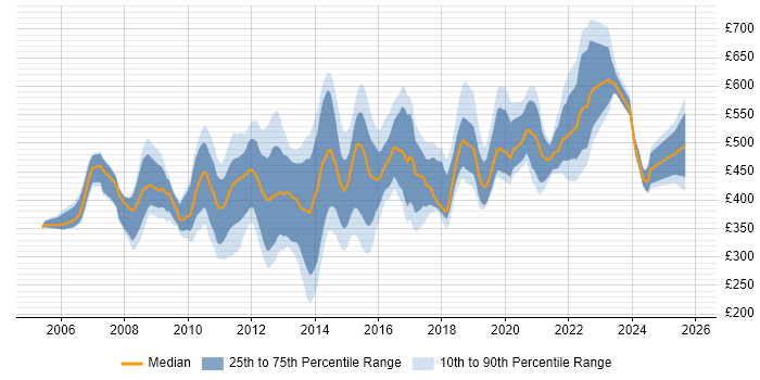 Contractor daily rate distribution trend for jobs in Central London citing Non-Functional Testing