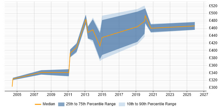 Contractor daily rate distribution trend for jobs in Central London citing NonStop SQL