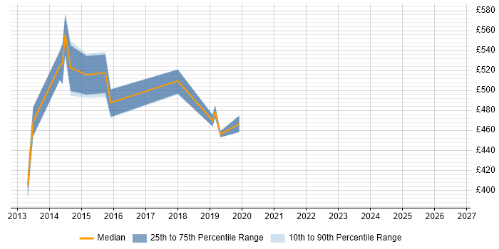 Contractor daily rate distribution trend for NoSQL Engineer job vacancies in Central London