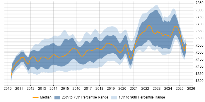 Contractor daily rate distribution trend for jobs in Central London citing NoSQL Contractor daily rate distribution trend for jobs in Central London citing NoSQL