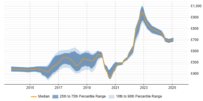Contractor daily rate distribution trend for jobs in Central London citing npm