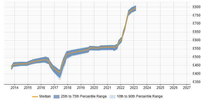 Contractor daily rate distribution trend for jobs in Central London citing NuGet