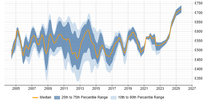 Contractor daily rate distribution trend for jobs in Central London citing Numerate Degree