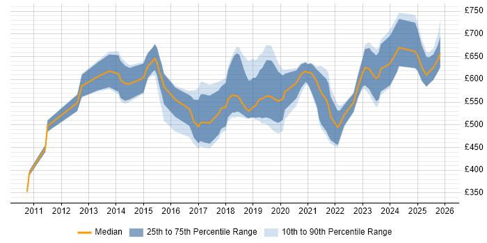 Contractor daily rate distribution trend for jobs in Central London citing NumPy