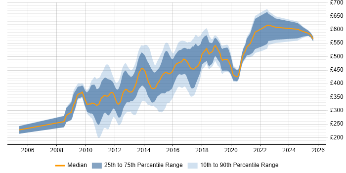 Contractor daily rate distribution trend for jobs in Central London citing Objective-C Contractor daily rate distribution trend for jobs in Central London citing Objective-C