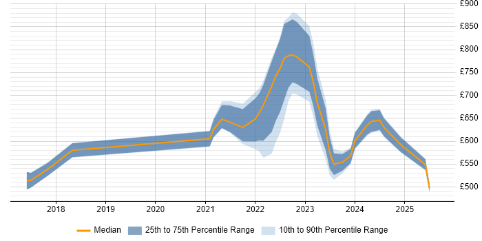 Contractor daily rate distribution trend for jobs in Central London citing Objectives and Key Results