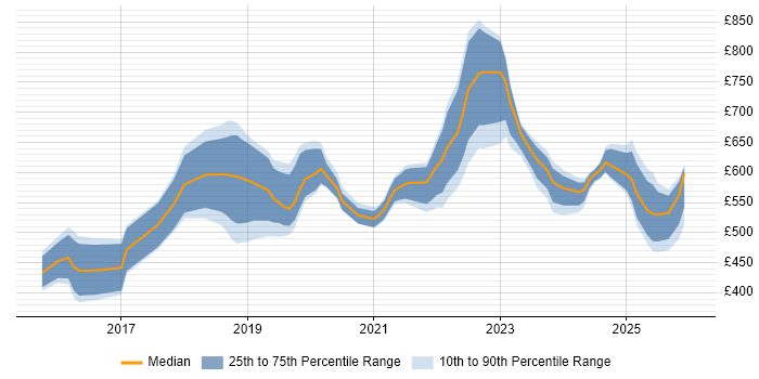 Contractor daily rate distribution trend for jobs in Central London citing OCI