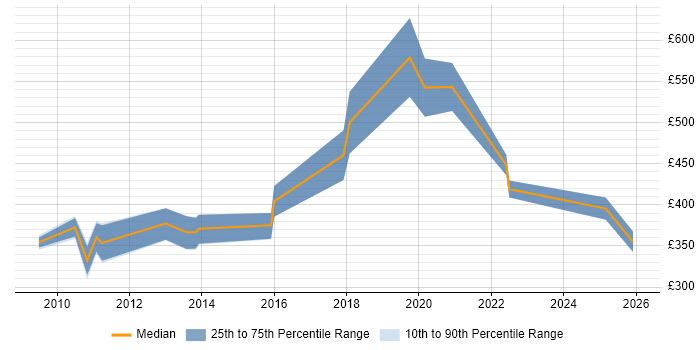 Contractor daily rate distribution trend for jobs in Central London citing OCR