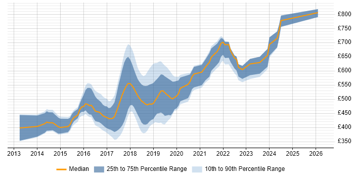 Contractor daily rate distribution trend for jobs in Central London citing Octopus Deploy